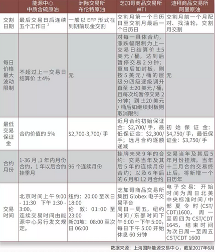 原油质量鉴别_国内商品期货保证金一览表_原油非同质性