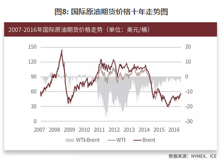 原油质量鉴别_原油非同质性_国内商品期货保证金一览表