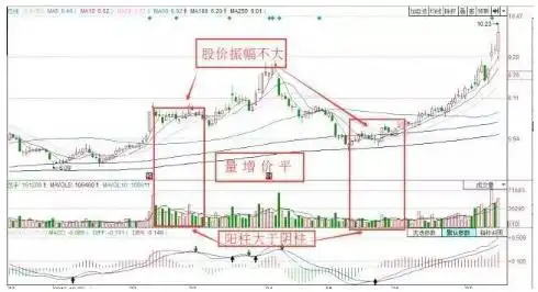 放量后连续缩量下跌_量增价涨买入信号_量增价平持股待涨信号
