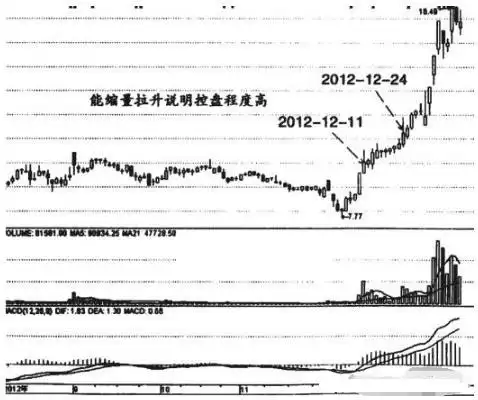 量增价平持股待涨信号_量增价涨买入信号_放量后连续缩量下跌