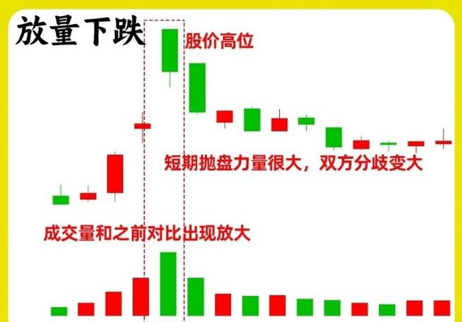 量增价涨买入信号_量增价平持股待涨信号_放量后连续缩量下跌
