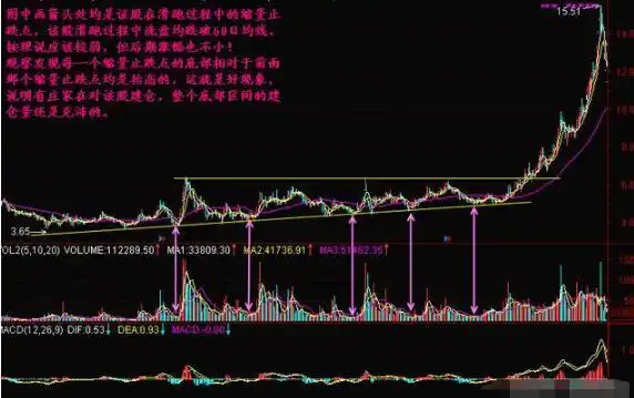 量增价平持股待涨信号_放量后连续缩量下跌_量增价涨买入信号
