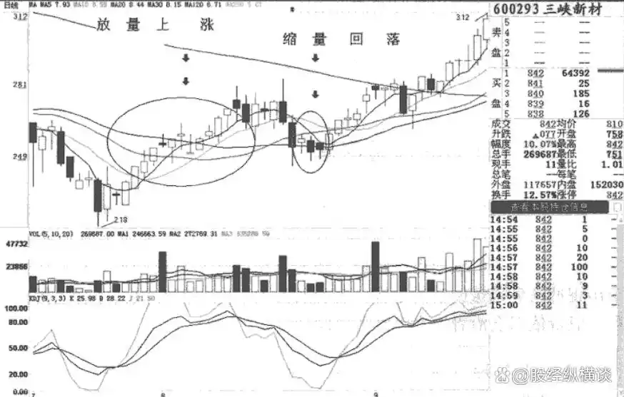 缩量涨停形态解析_股市放量冲高缩量回落分析_放量后连续缩量下跌