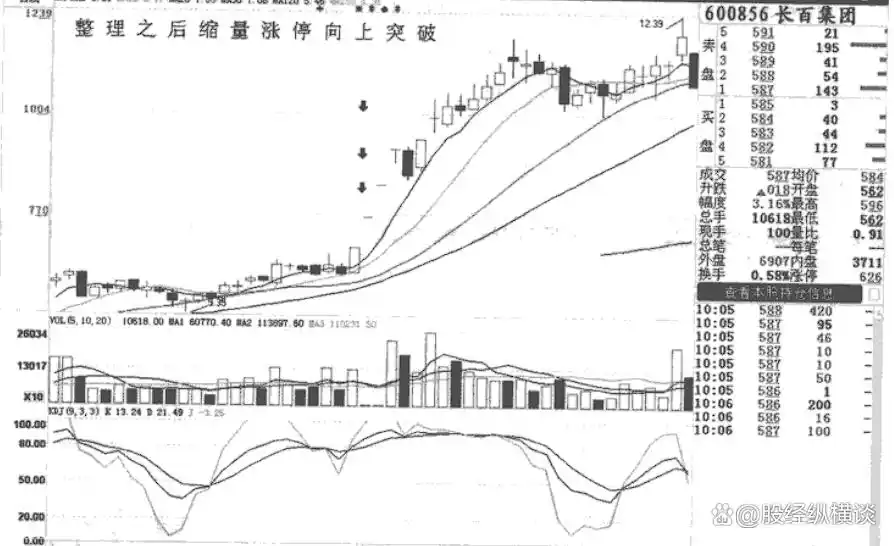 缩量涨停形态解析_放量后连续缩量下跌_股市放量冲高缩量回落分析