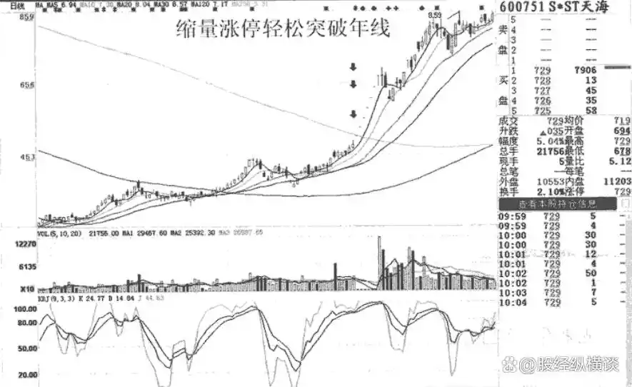 放量后连续缩量下跌_股市放量冲高缩量回落分析_缩量涨停形态解析