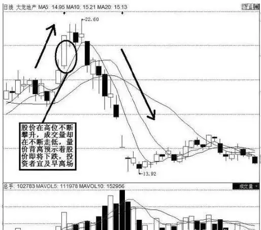 把控风险及时止损_放量后连续缩量下跌_设置止损点