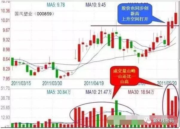 上涨过程放量下跌_成交量买卖原则_成交量表现形式
