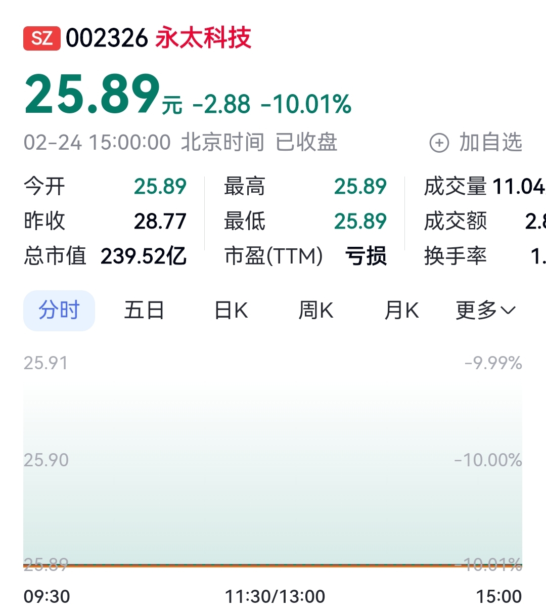 内资净流入162亿涨停个股超百只_A股冰火对决_放量涨停后放量下跌