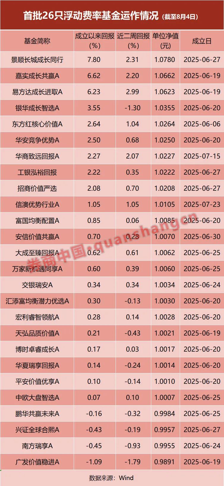 新基金建仓_新型浮动费率基金_首批26只基金建仓情况