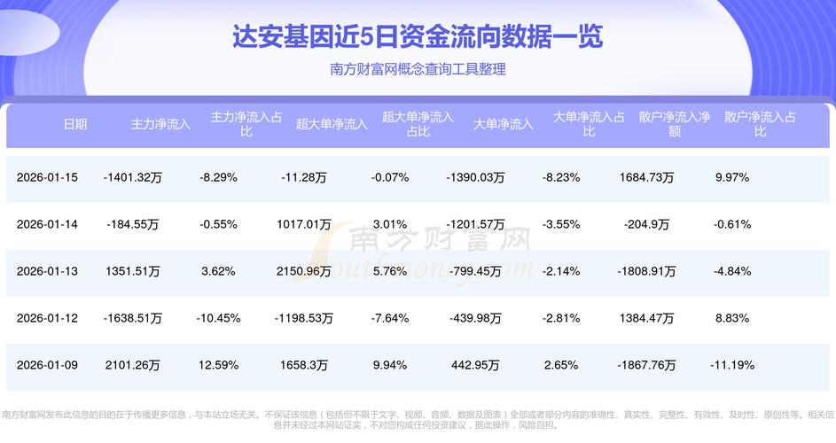 达安基因主力资金流向分析_达安基因股票_达安基因2025年10月10日股价走势