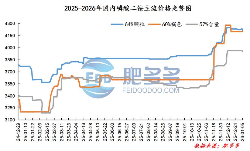 磷酸一铵价格走势分析_磷强钾弱成本分化_云南个旧磷肥价格