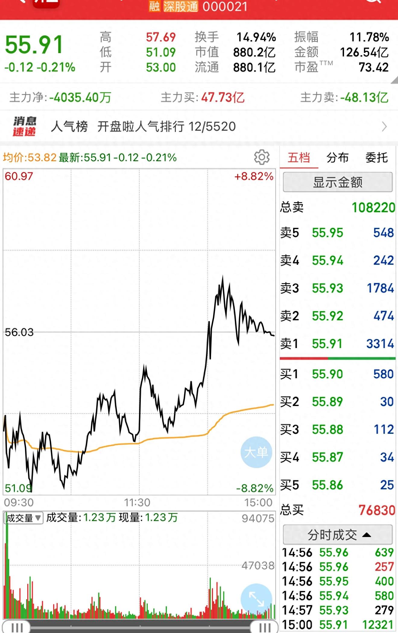 高位放量下跌换手率高_深科技当日走势分析_深科技资金流向与换手率解读
