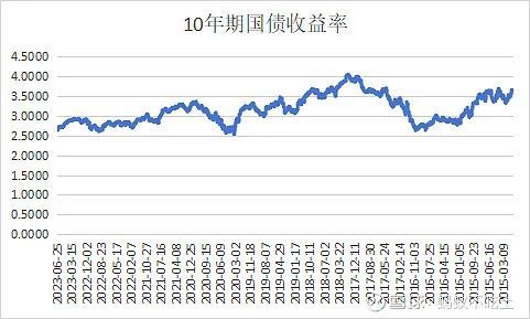 中国国债收益率走势图_货币基金风险低理财产品_银行存款大额存单利率对比