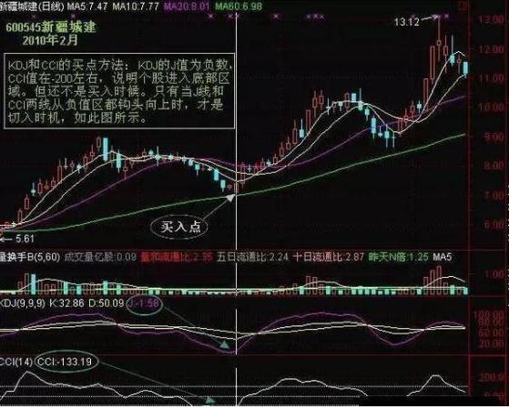 MACD指标应用_股票交易技巧_5日均线怎样叠加布林线