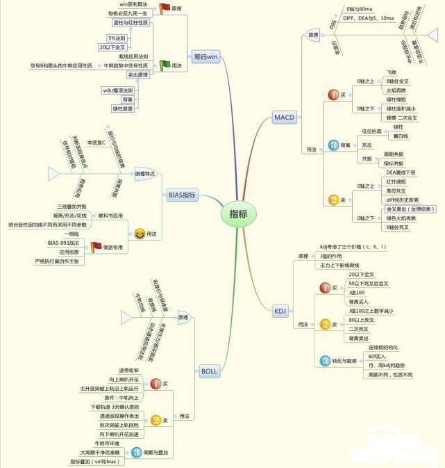 5日均线怎样叠加布林线_股票交易技巧_MACD指标应用
