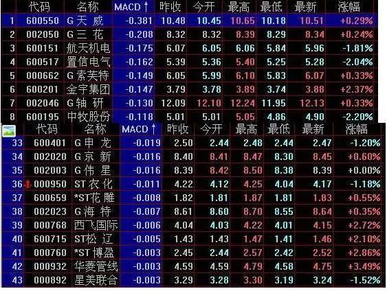 股票交易技巧_MACD指标应用_5日均线怎样叠加布林线