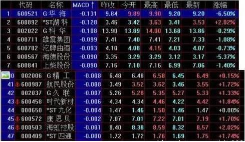 MACD指标应用_股票交易技巧_5日均线怎样叠加布林线