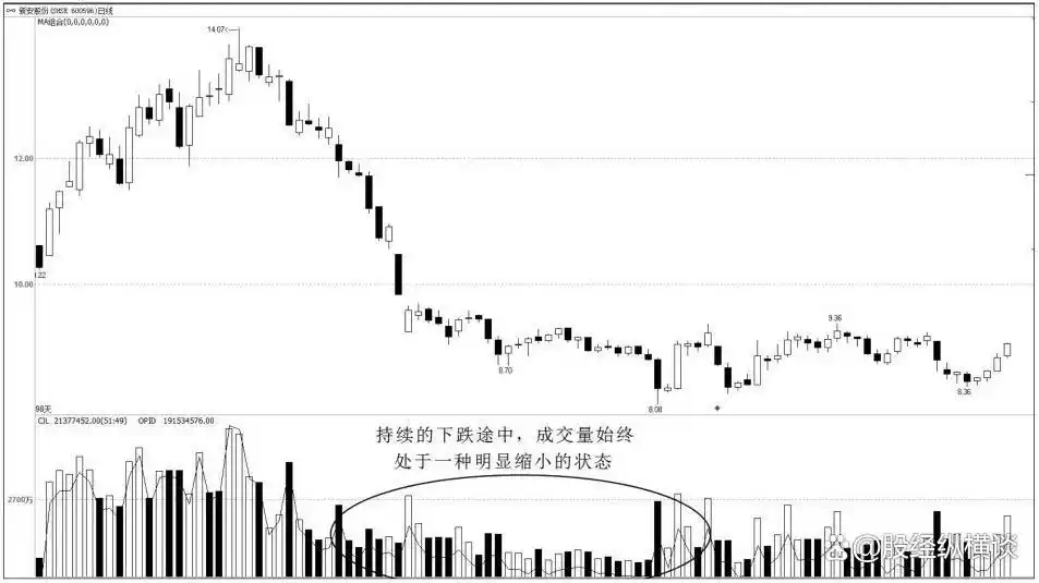 上涨过程放量下跌_高位滞涨区缩量风险信号_股市缩量回调走势分析