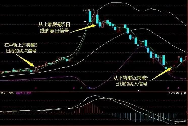 布林线实战技巧_如何用布林线找买卖点_5日均线怎样叠加布林线