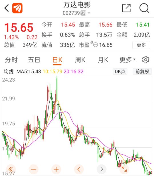 万达电影股价下跌原因_万达电影一季度业绩_万达系股票