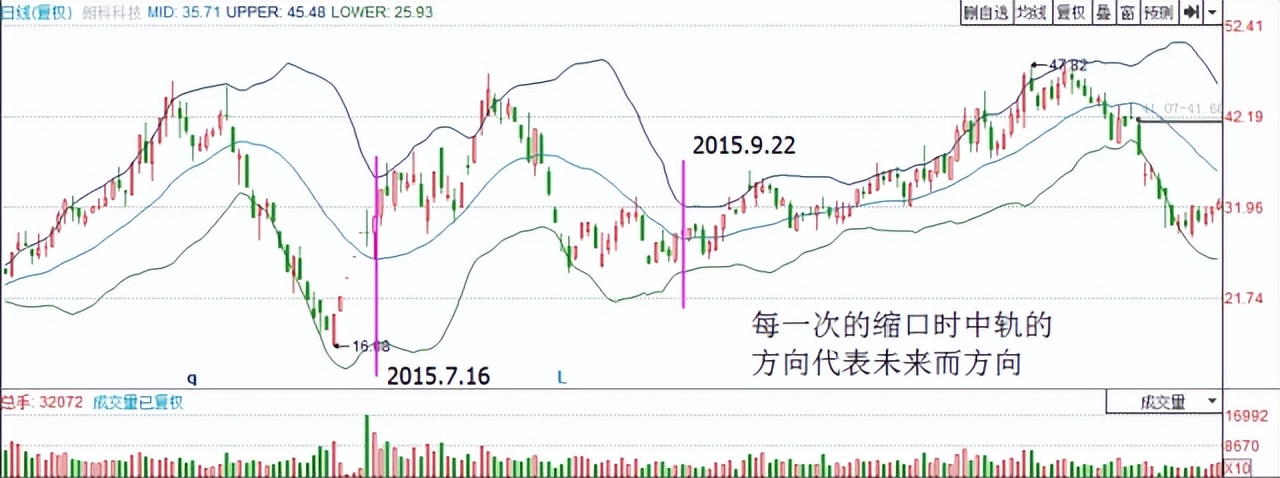 5日均线怎样叠加布林线_交易劣质交易_BOLL指标使用图解