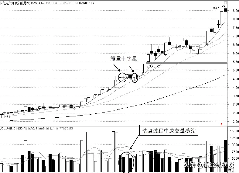 上涨过程放量下跌_主力操盘手法应对_股市投资策略