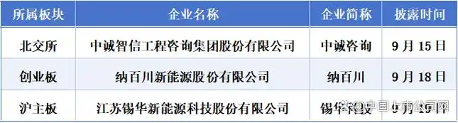 IPO排队企业情况_新增上市企业情况_9月15日复牌股票
