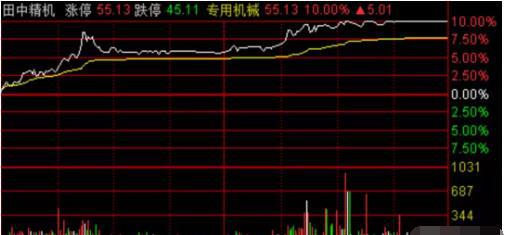 集合竞价分析技巧_大单比率 选股公式 通达信_股票看盘关键时间点