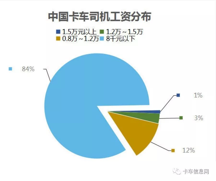 卡车司机收入对比_去美国开卡车挣多少钱_美国卡车司机薪资