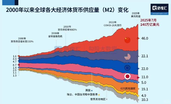 货币通缩_M2货币供应量通缩原因_高速增长GDP货币印得快物价通缩