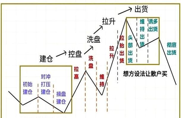三线跟庄选股法_引发卖盘常用手法 时间消息手法_庄家操作股票过程 选股建仓洗盘拉高出货
