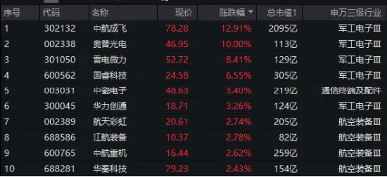 国防军工ETF512810_中航成飞奥普光电_奥普光电股票