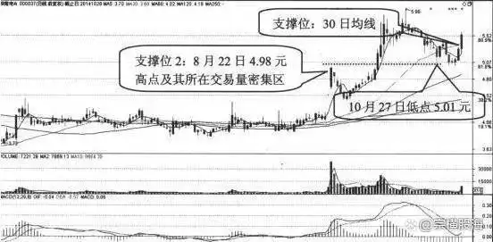 什么是身怀六甲走势_十字胎K线形态_身怀六甲K线组合