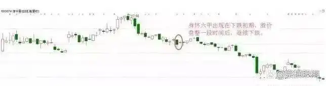 十字胎K线形态_什么是身怀六甲走势_身怀六甲K线组合