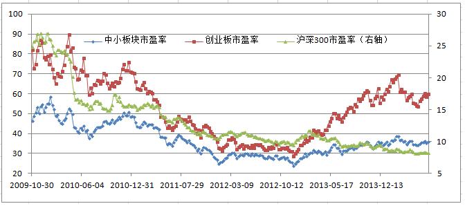 怎么区分股票是大盘股还是小盘股_中小板业绩预告2016_创业板市盈率分析2016