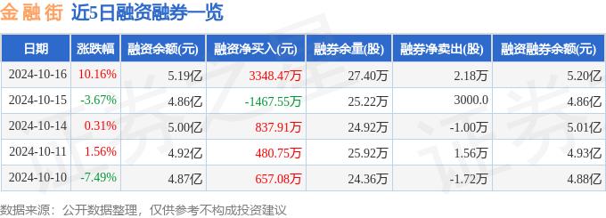 金融街000402资金流向分析_000402_金融街000402融资融券数据