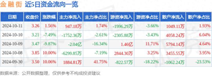 金融街000402融资融券数据_金融街000402资金流向分析_000402