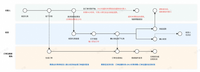 电商会, 淘宝天猫【送礼物】功能使用说明书