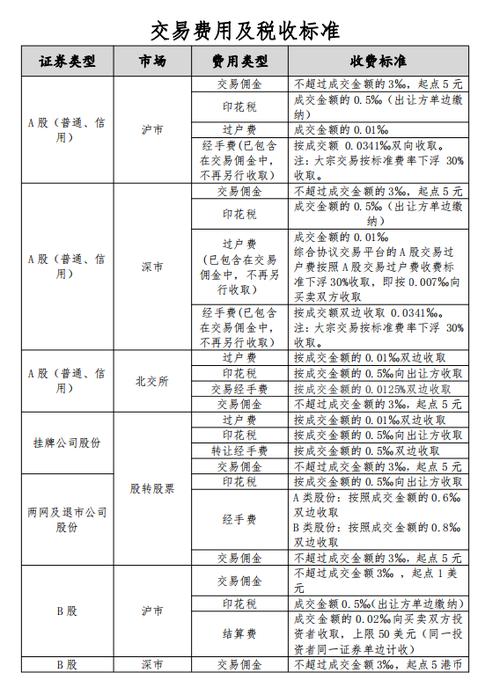 北交所股票交易佣金_股票交易费是多少_北交所交易费用标准