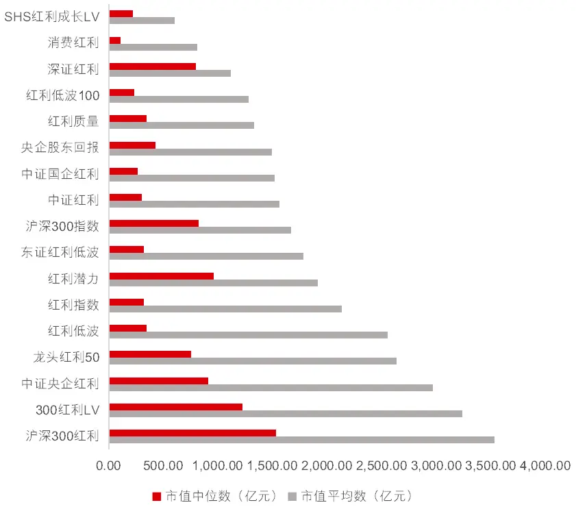 红利保额怎么计算_红利指数 市值分布 低波动策略
