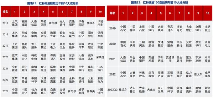 红利ETF规模增长分析_A股五大红利指数_红利保额怎么计算