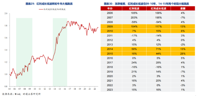 A股五大红利指数_红利ETF规模增长分析_红利保额怎么计算