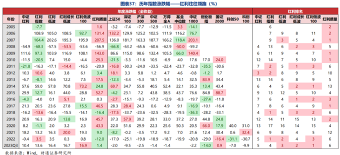 红利保额怎么计算_红利ETF规模增长分析_A股五大红利指数