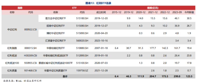 A股五大红利指数_红利保额怎么计算_红利ETF规模增长分析