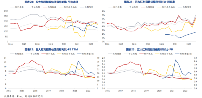红利ETF规模增长分析_红利保额怎么计算_A股五大红利指数