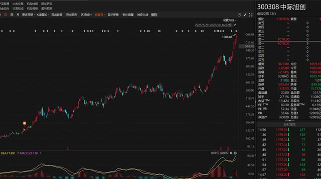 A股变盘信号敲响_股票放量下跌意味着什么_科技股获利盘砸盘