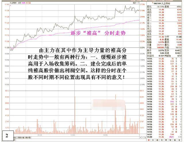 老股民总结的涨停前的分时图信号，读懂并严格执行，轻松抓涨停！