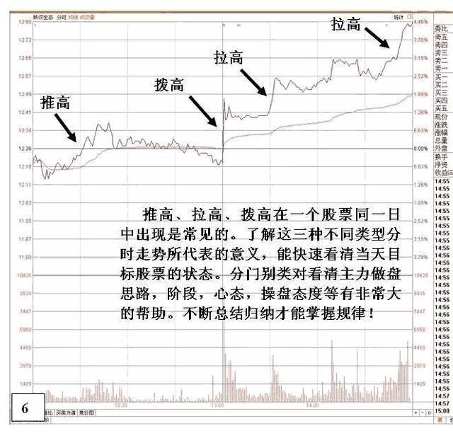 老股民总结的涨停前的分时图信号，读懂并严格执行，轻松抓涨停！