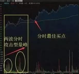 老股民总结的涨停前的分时图信号，读懂并严格执行，轻松抓涨停！
