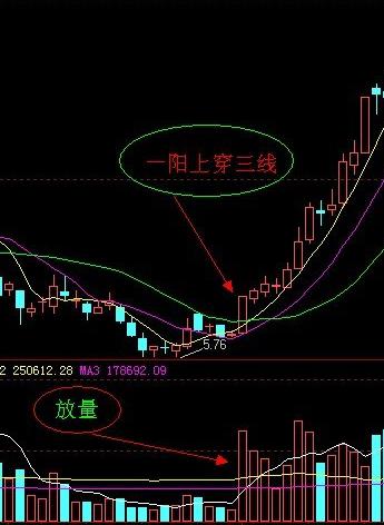 横盘抓涨停得选股公式_强势个股均线法_均线选股法